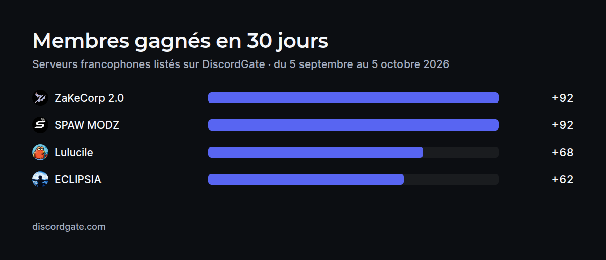 Membres gagnés en 30 jours, serveurs francophones